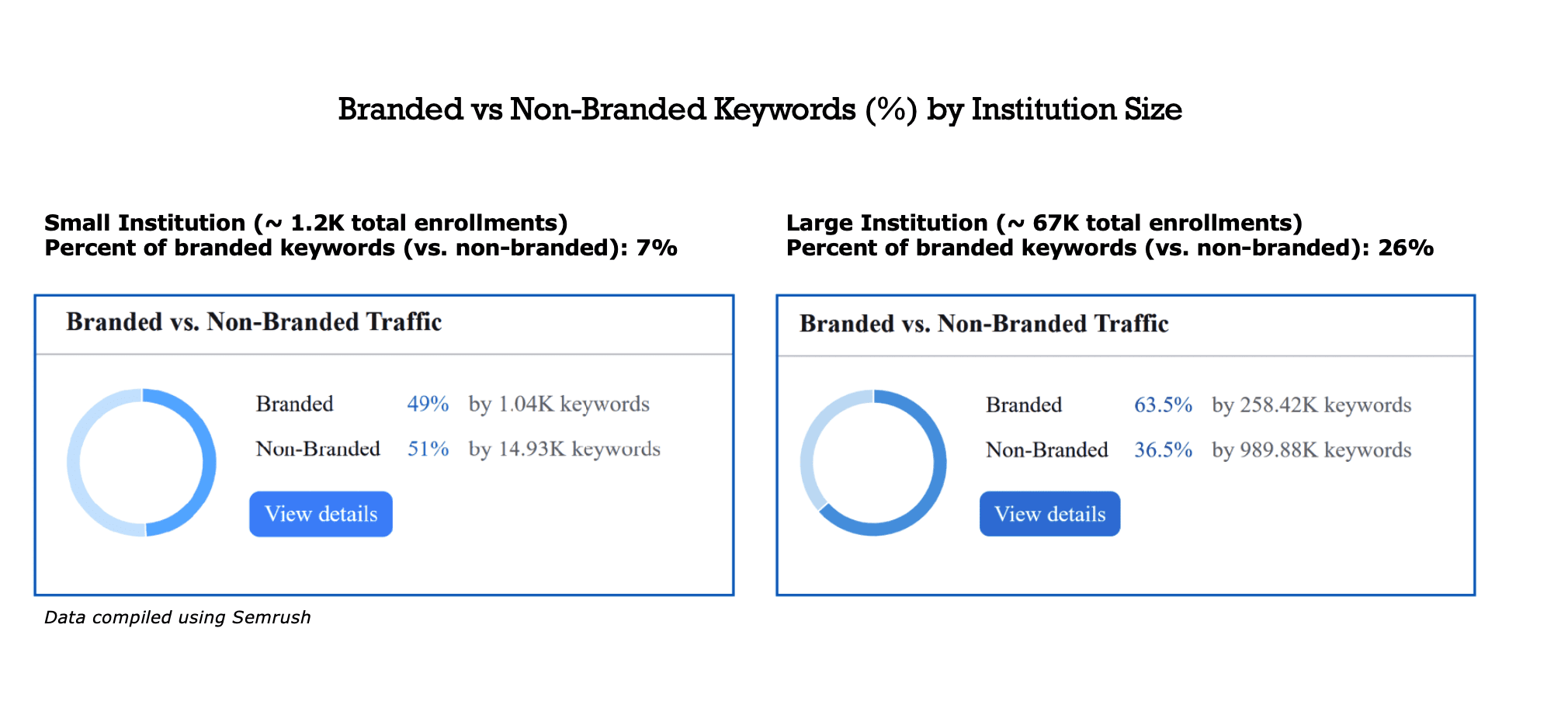 branded-vs-non-branded-keywords-comparison-for-higher-ed-institutions-showing-small-colleges-and-large-universities-with-traffic-percentages-highlighting-keyword-volume-and-seo-strategy-insights-for-enrollment-growth